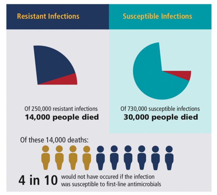دراسة جديدة: البكتيريا المقاومة للعقاقير ستقتل 400 ألف كندياً بحلول عام 2050 