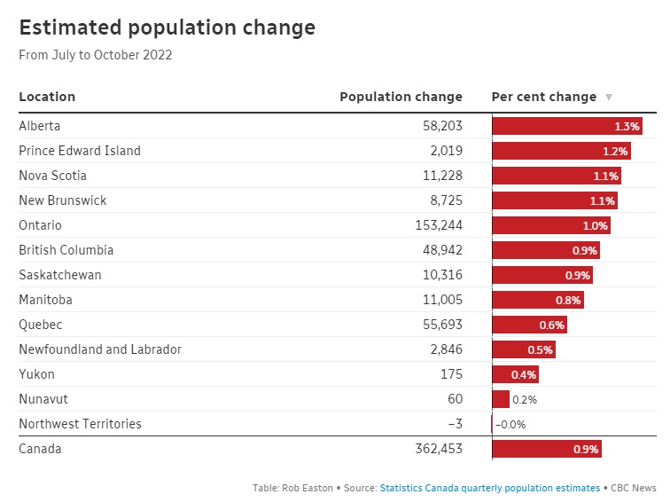 نسبة الزيادة السكانية في المقاطعات الكندية